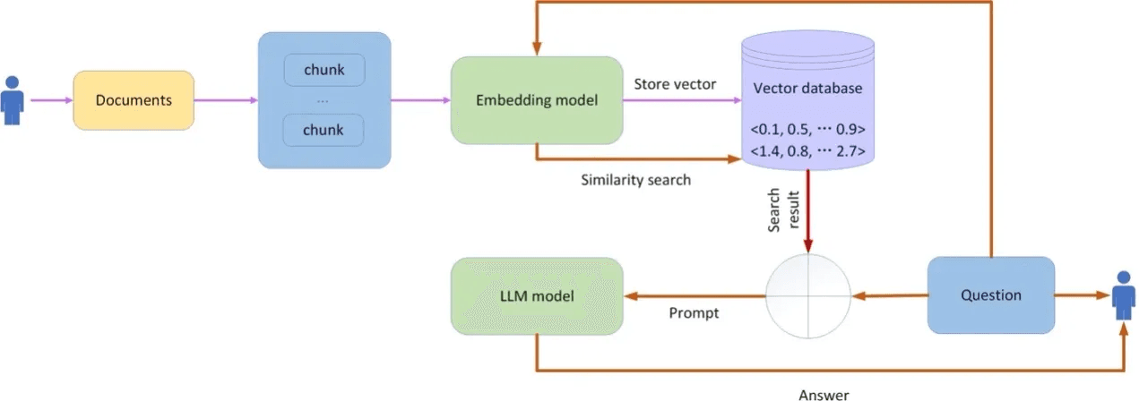 Building a RAG Pipeline