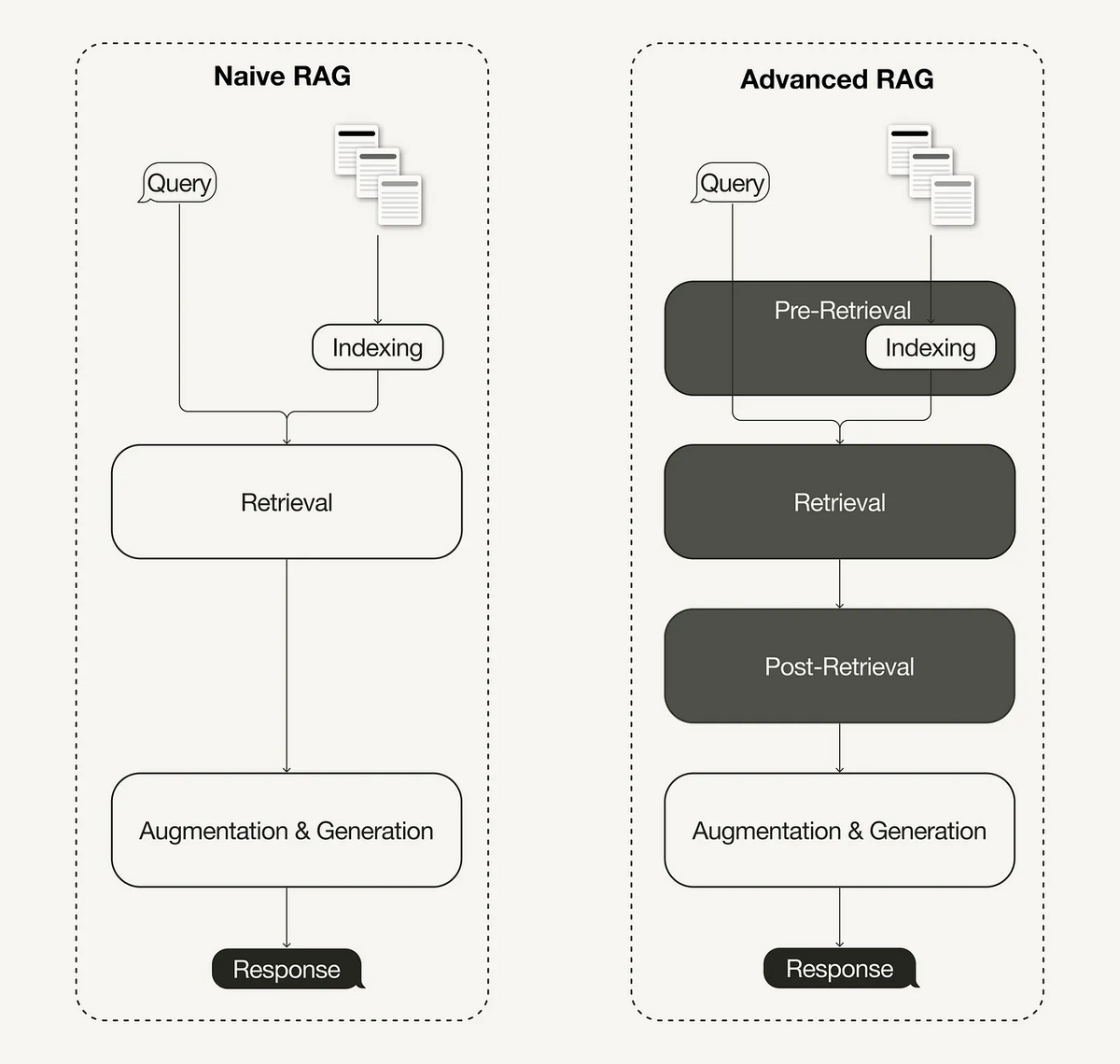 Naive RAG versus Advanced RAG