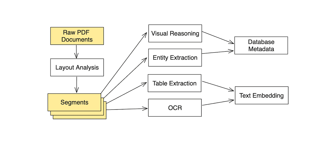 Document transformer pipeline