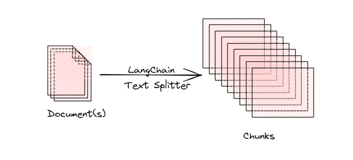 Chunking a document into segments