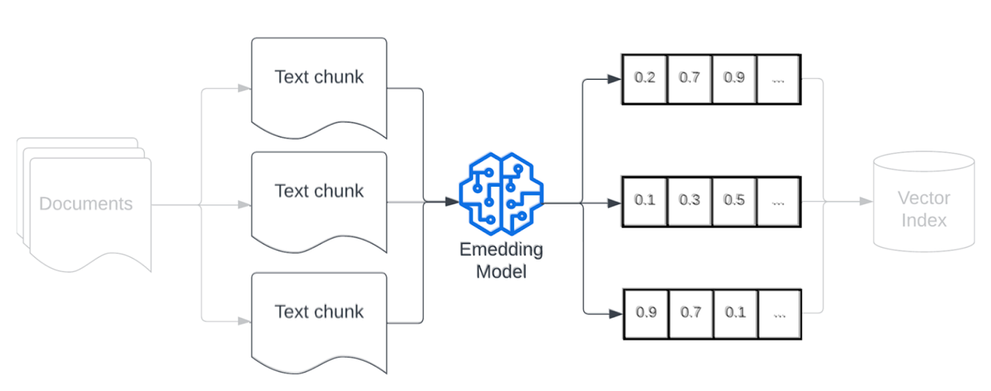 Embedding model diagram