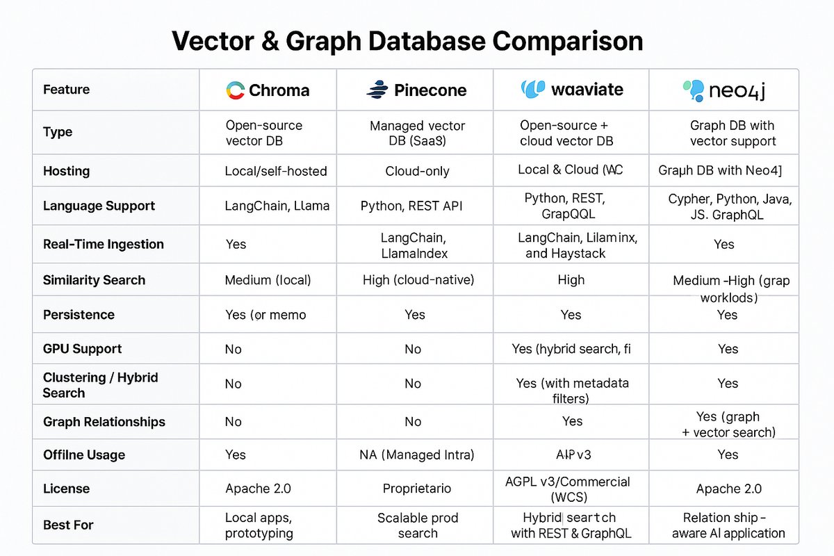 Comparison of Chroma, Pinecone, Weaviate and Neo4j