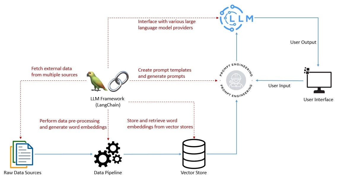 LangChain architecture