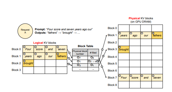 PagedAttention block layout for the KV cache