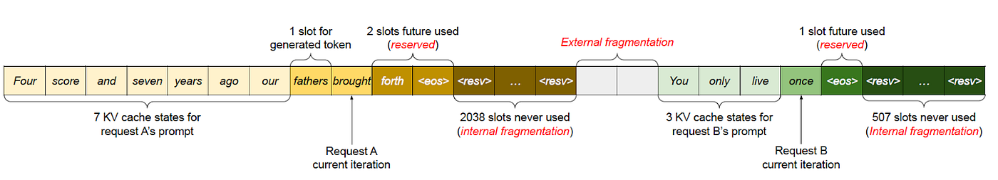 vLLM memory management across concurrent requests