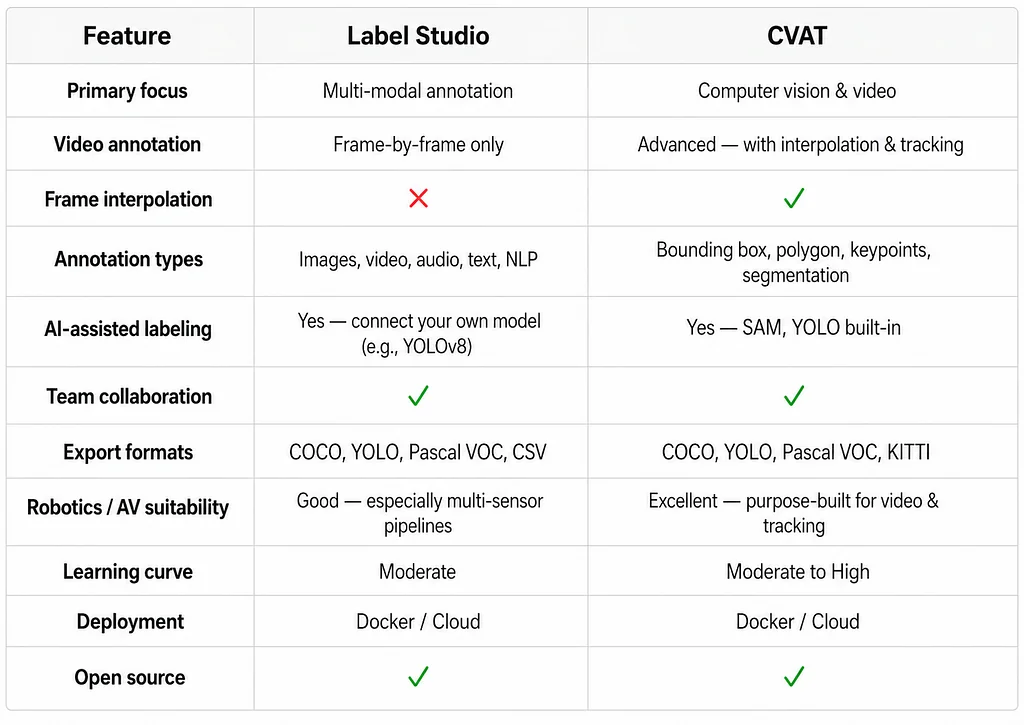 Feature comparison table of Label Studio and CVAT