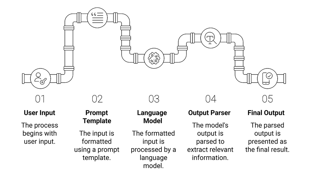 LangChain's linear chain: user input, prompt template, language model, output parser, final output