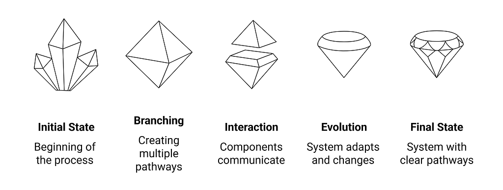 LangGraph's stateful flow: initial state, branching, interaction, evolution, final state