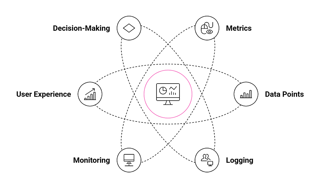 LangSmith observability: metrics, data points, logging, monitoring, user experience and decision-making orbiting a central dashboard