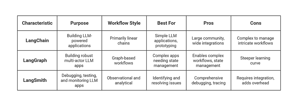 Comparison table of LangChain, LangGraph and LangSmith across purpose, workflow style, best for, pros and cons